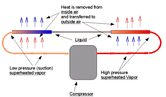 Basic compressor based refrigerant cycle.