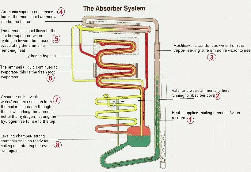 absorption rv refrigerator